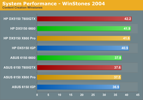 System Performance - WinStones 2004